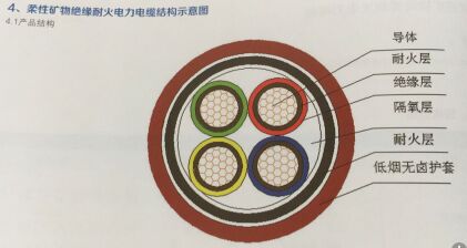 BBTRZ柔性礦物絕緣耐火電力電纜